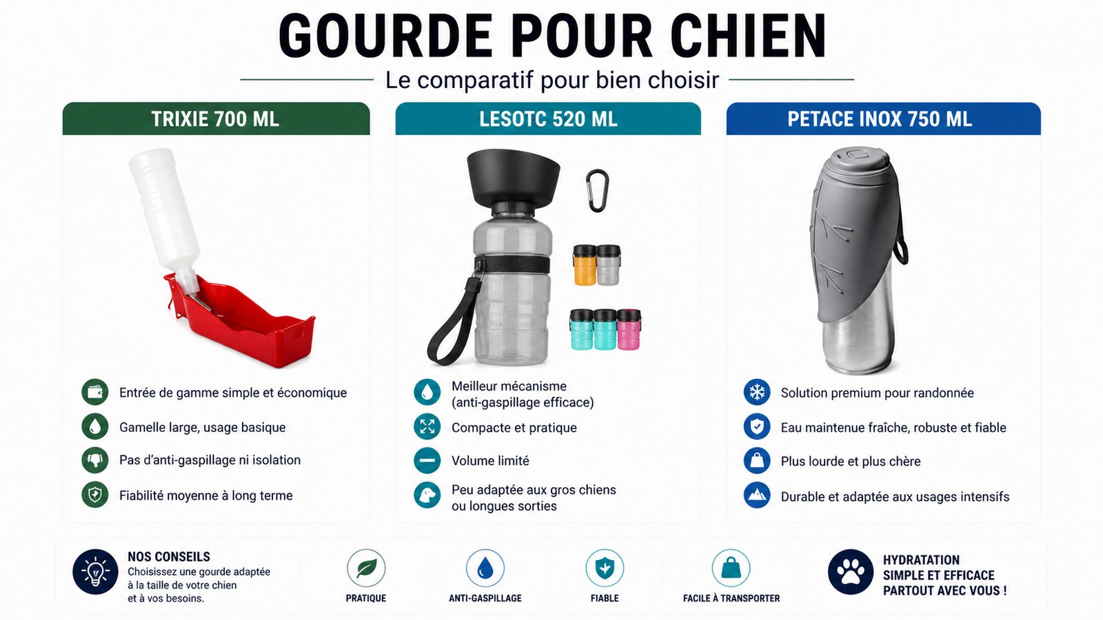 Comparatif gourdes chien randonnée